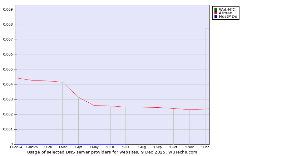 Historical trends in the usage of WebNIC vs. Atman vs. HostMDs