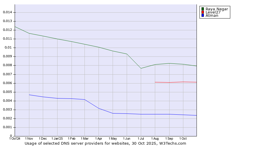 Historical trends in the usage of Raya Negar vs. Level27 vs. Atman