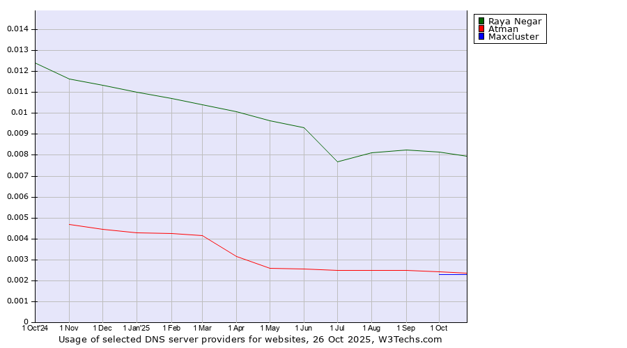 Historical trends in the usage of Raya Negar vs. Atman vs. Maxcluster