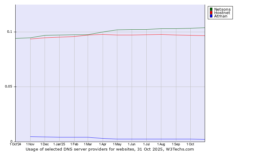 Historical trends in the usage of Netsons vs. Hostnet vs. Atman