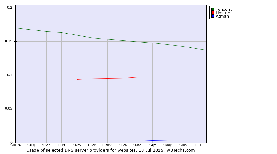 Historical trends in the usage of Tencent vs. Hostnet vs. Atman