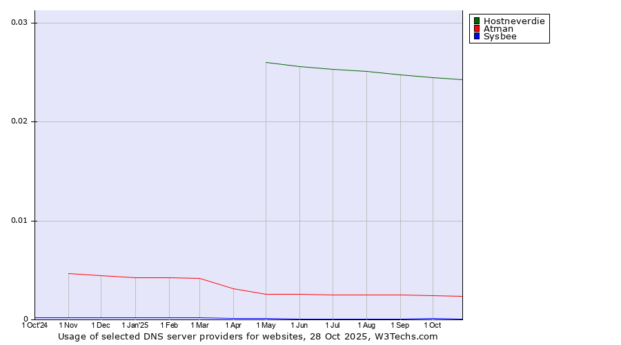 Historical trends in the usage of Hostneverdie vs. Atman vs. Sysbee