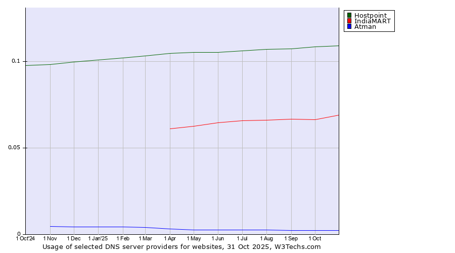 Historical trends in the usage of Hostpoint vs. IndiaMART vs. Atman