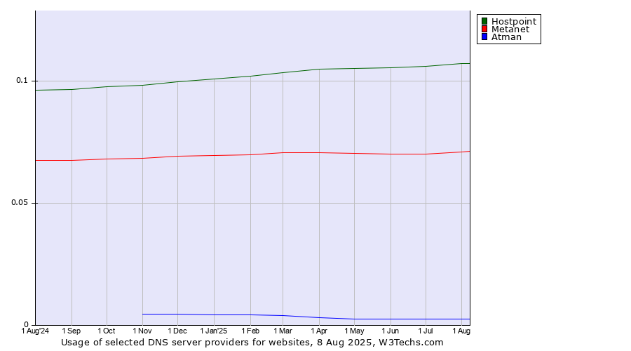 Historical trends in the usage of Hostpoint vs. Metanet vs. Atman