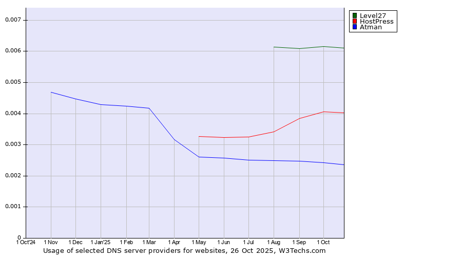 Historical trends in the usage of Level27 vs. HostPress vs. Atman