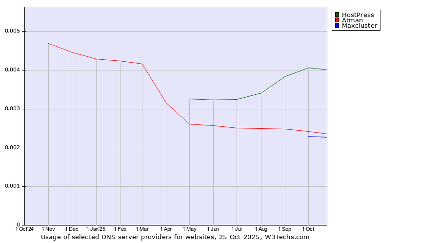 Historical trends in the usage of HostPress vs. Atman vs. Maxcluster