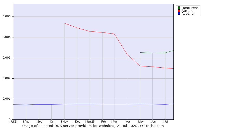Historical trends in the usage of HostPress vs. Atman vs. Root.lu