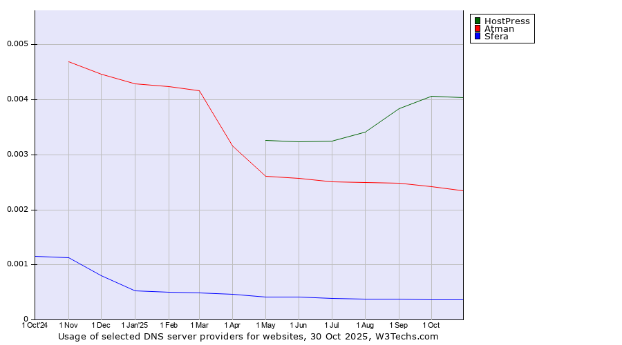 Historical trends in the usage of HostPress vs. Atman vs. Sfera