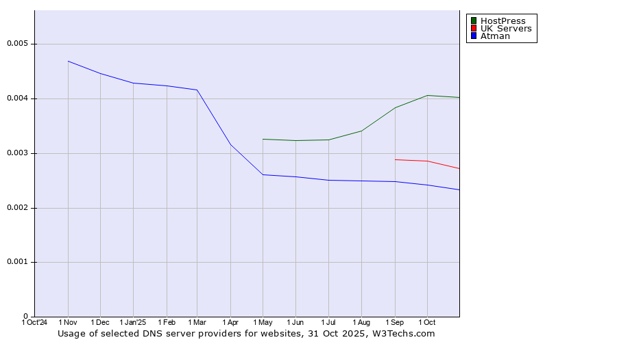 Historical trends in the usage of HostPress vs. UK Servers vs. Atman