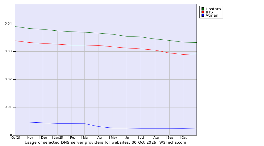Historical trends in the usage of Hostpro vs. IHS vs. Atman