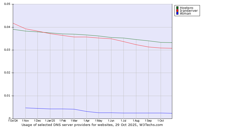 Historical trends in the usage of Hostpro vs. Iranserver vs. Atman