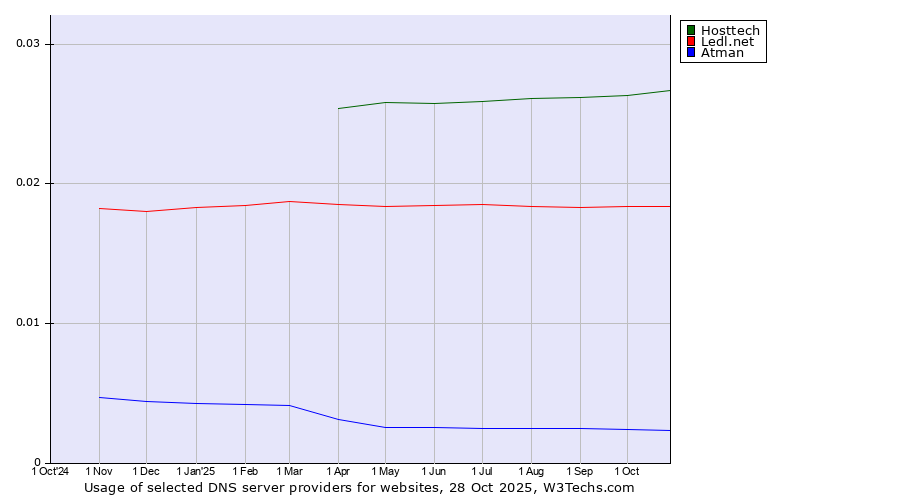 Historical trends in the usage of Hosttech vs. Ledl.net vs. Atman