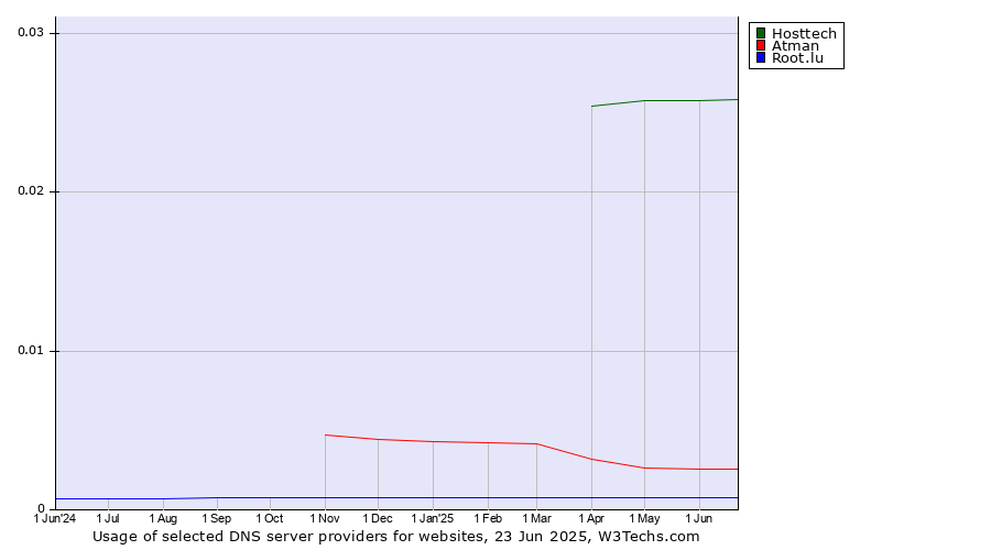 Historical trends in the usage of Hosttech vs. Atman vs. Root.lu