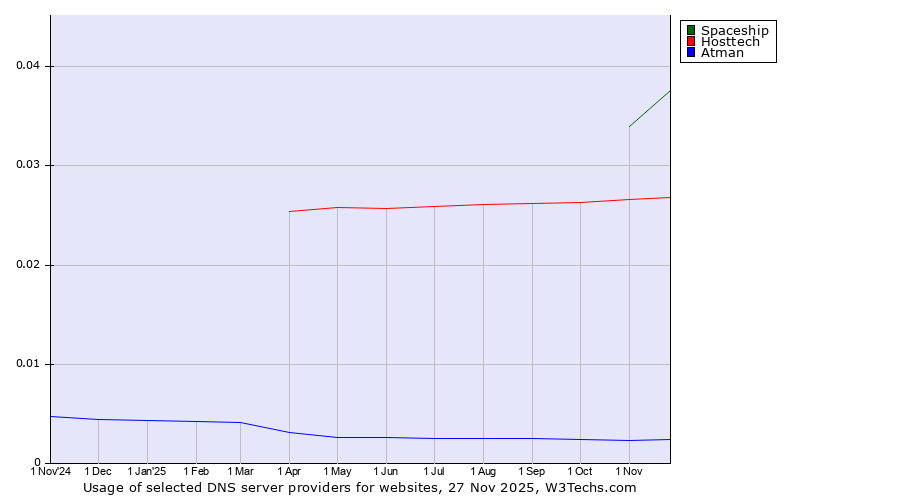 Historical trends in the usage of Spaceship vs. Hosttech vs. Atman