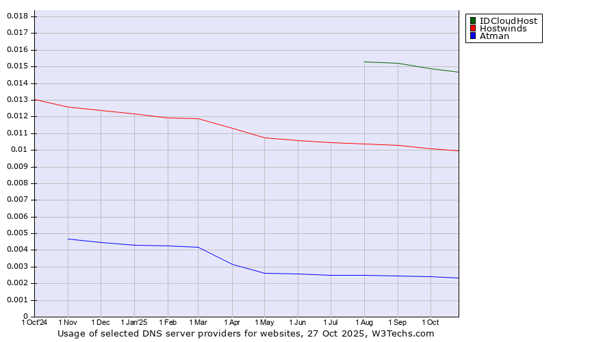 Historical trends in the usage of IDCloudHost vs. Hostwinds vs. Atman