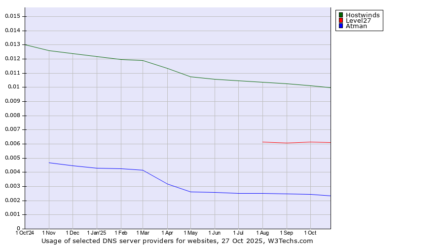 Historical trends in the usage of Hostwinds vs. Level27 vs. Atman