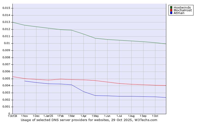 Historical trends in the usage of Hostwinds vs. MochaHost vs. Atman