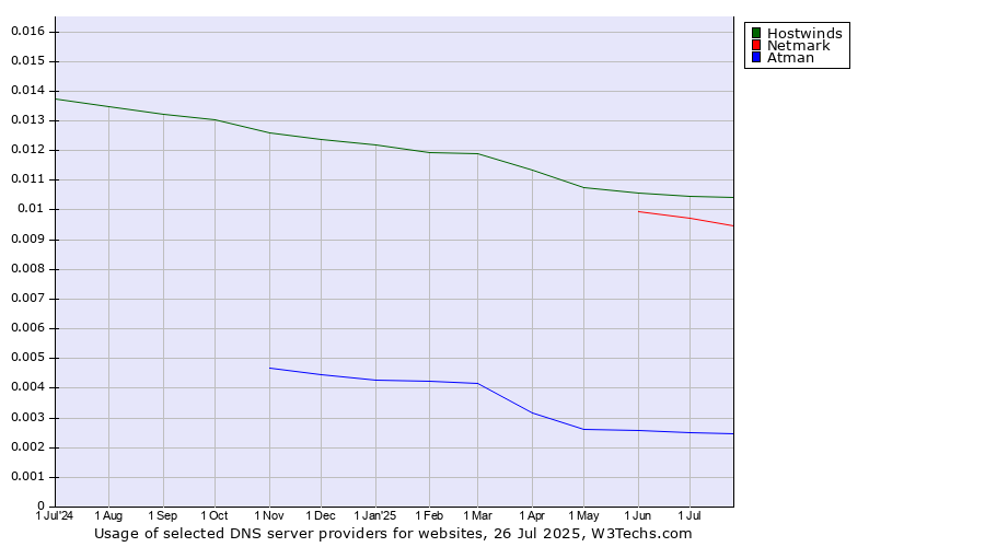 Historical trends in the usage of Hostwinds vs. Netmark vs. Atman
