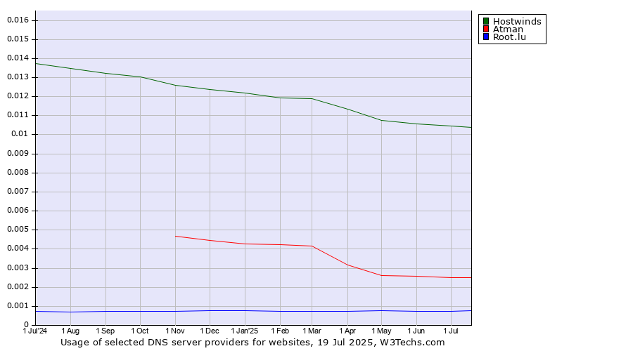Historical trends in the usage of Hostwinds vs. Atman vs. Root.lu