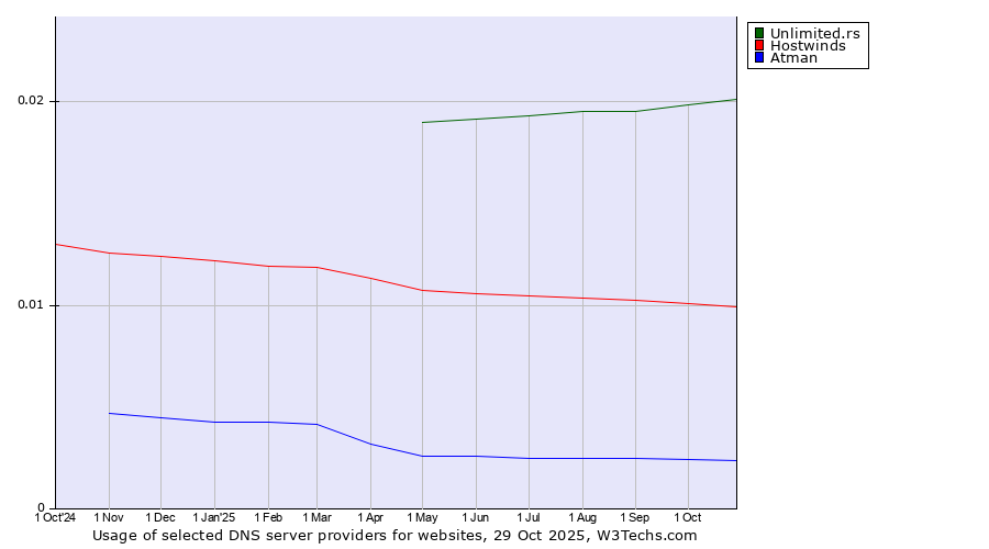 Historical trends in the usage of Unlimited.rs vs. Hostwinds vs. Atman