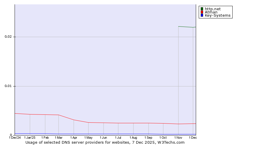 Historical trends in the usage of http.net vs. Atman vs. Key-Systems