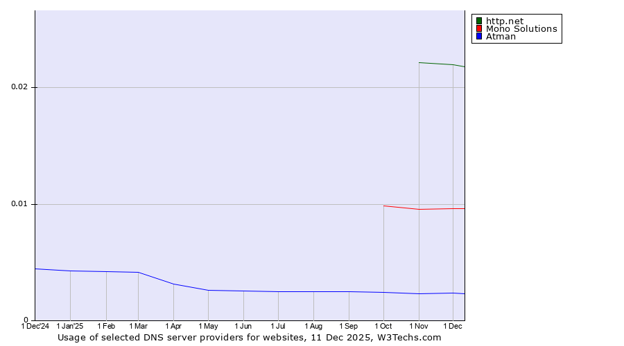Historical trends in the usage of http.net vs. Mono Solutions vs. Atman