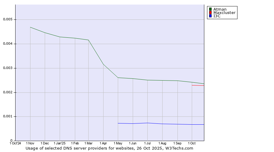 Historical trends in the usage of Atman vs. Maxcluster vs. I3C