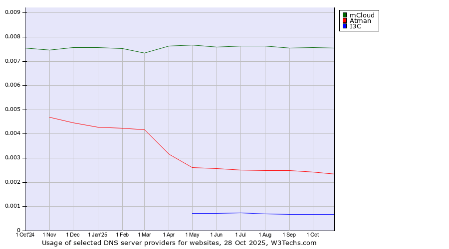 Historical trends in the usage of mCloud vs. Atman vs. I3C