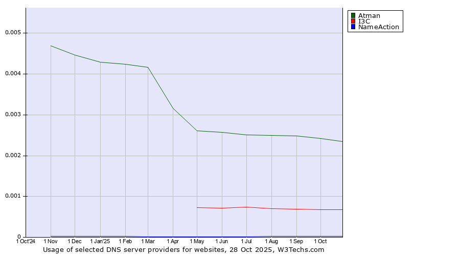 Historical trends in the usage of Atman vs. I3C vs. NameAction