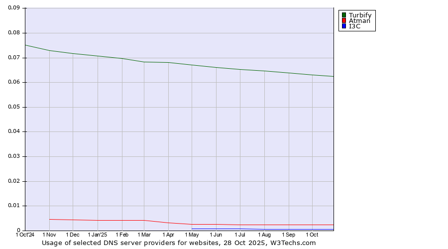 Historical trends in the usage of Turbify vs. Atman vs. I3C