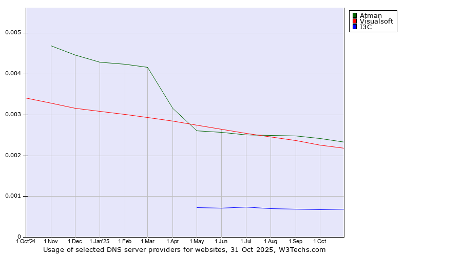 Historical trends in the usage of Atman vs. Visualsoft vs. I3C