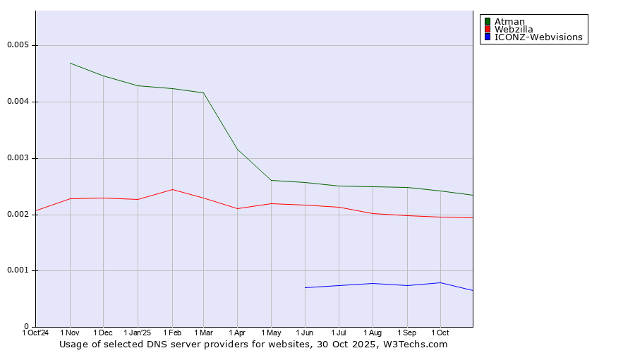 Historical trends in the usage of Atman vs. Webzilla vs. ICONZ-Webvisions