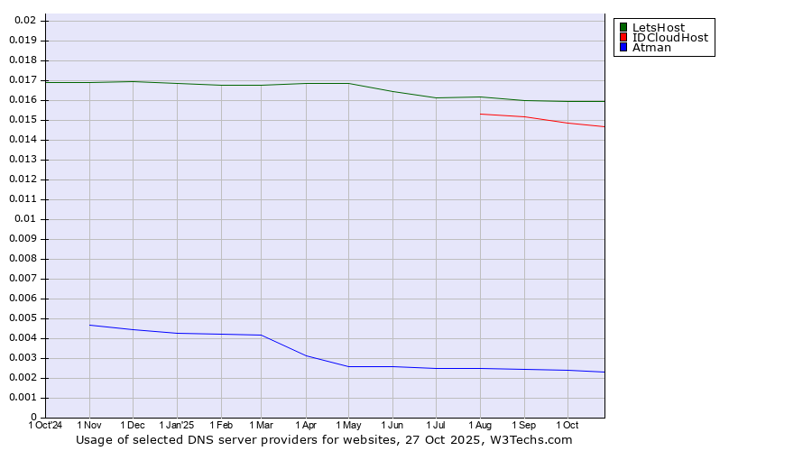 Historical trends in the usage of LetsHost vs. IDCloudHost vs. Atman