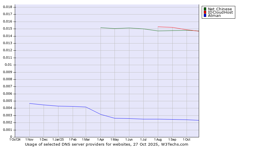 Historical trends in the usage of Net Chinese vs. IDCloudHost vs. Atman