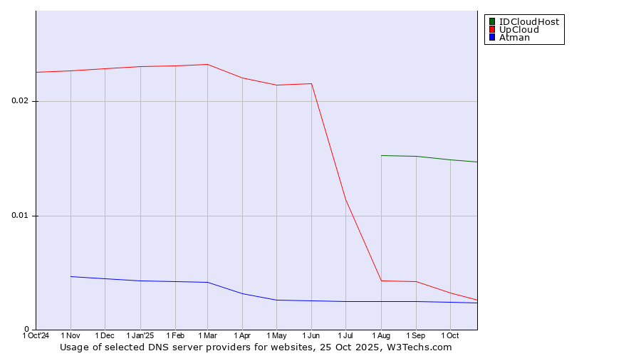 Historical trends in the usage of IDCloudHost vs. UpCloud vs. Atman