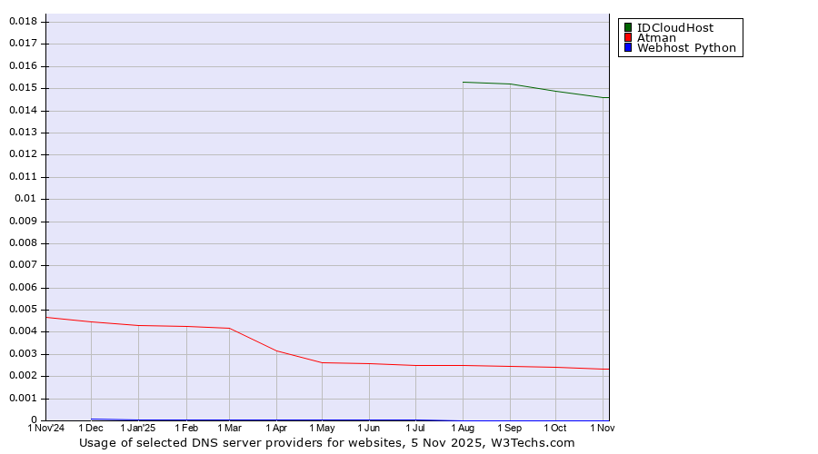 Historical trends in the usage of IDCloudHost vs. Atman vs. Webhost Python