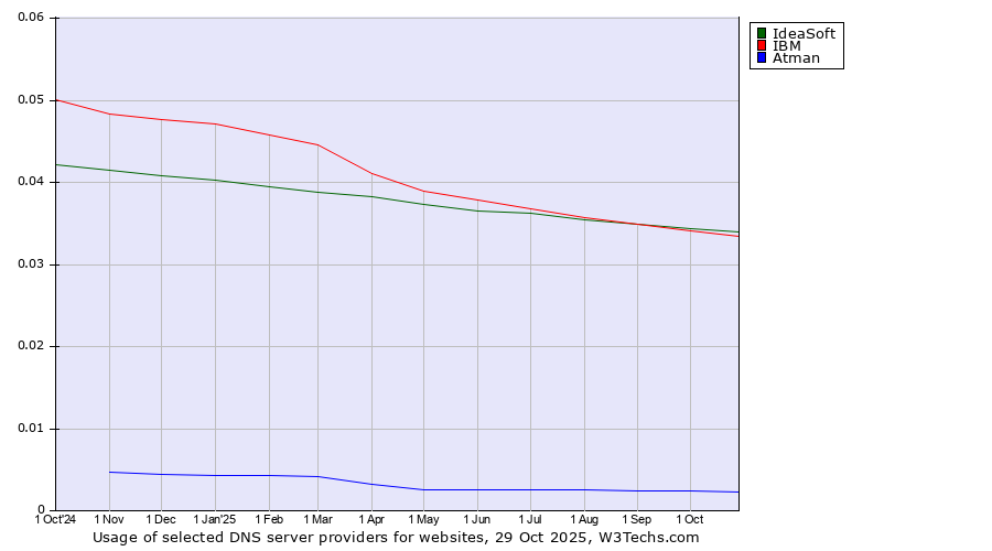 Historical trends in the usage of IdeaSoft vs. IBM vs. Atman