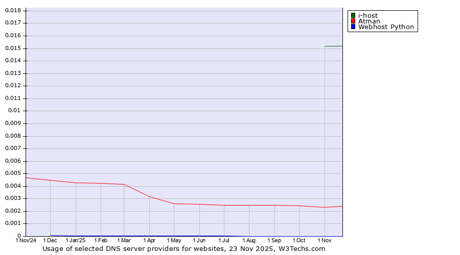 Historical trends in the usage of i-host vs. Atman vs. Webhost Python