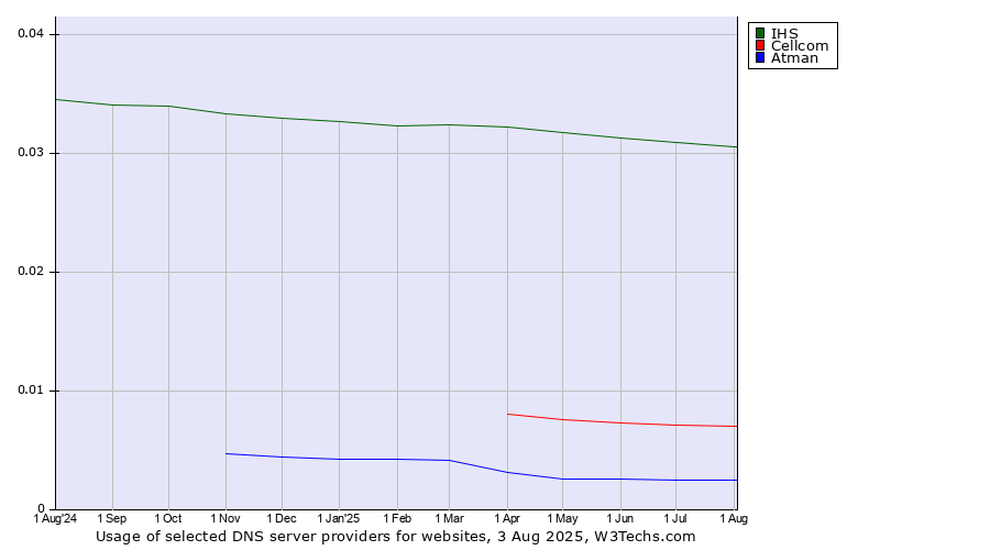 Historical trends in the usage of IHS vs. Cellcom vs. Atman