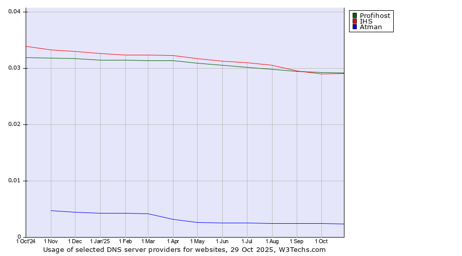 Historical trends in the usage of IHS vs. Profihost vs. Atman