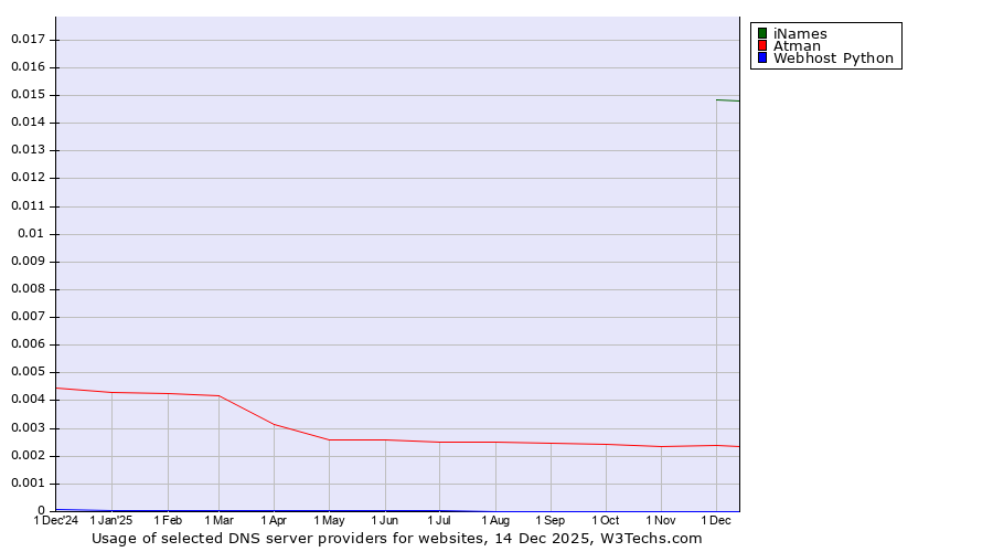 Historical trends in the usage of iNames vs. Atman vs. Webhost Python