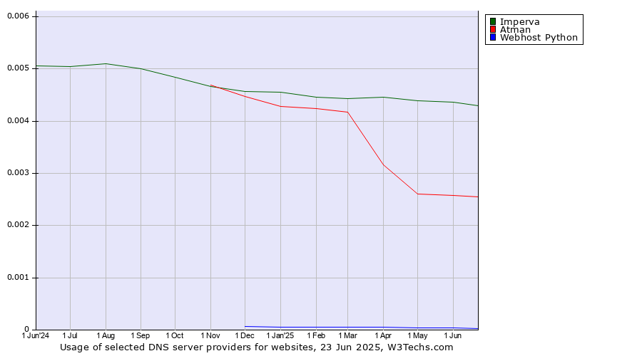 Historical trends in the usage of Imperva vs. Atman vs. Webhost Python