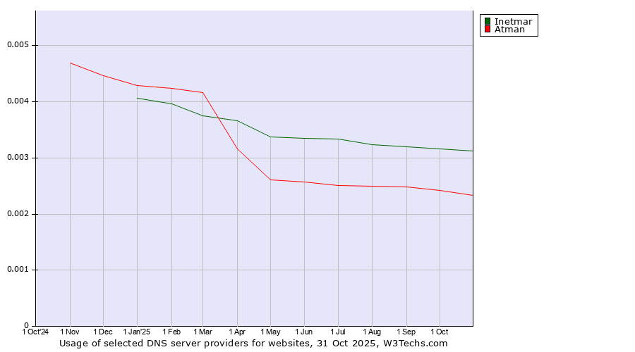 Historical trends in the usage of Inetmar vs. Atman