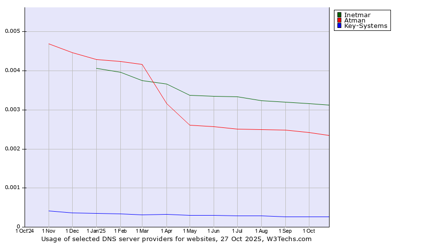 Historical trends in the usage of Inetmar vs. Atman vs. Key-Systems