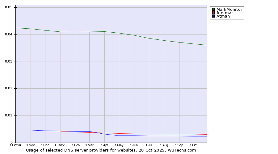 Historical trends in the usage of MarkMonitor vs. Inetmar vs. Atman