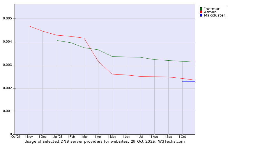 Historical trends in the usage of Inetmar vs. Atman vs. Maxcluster