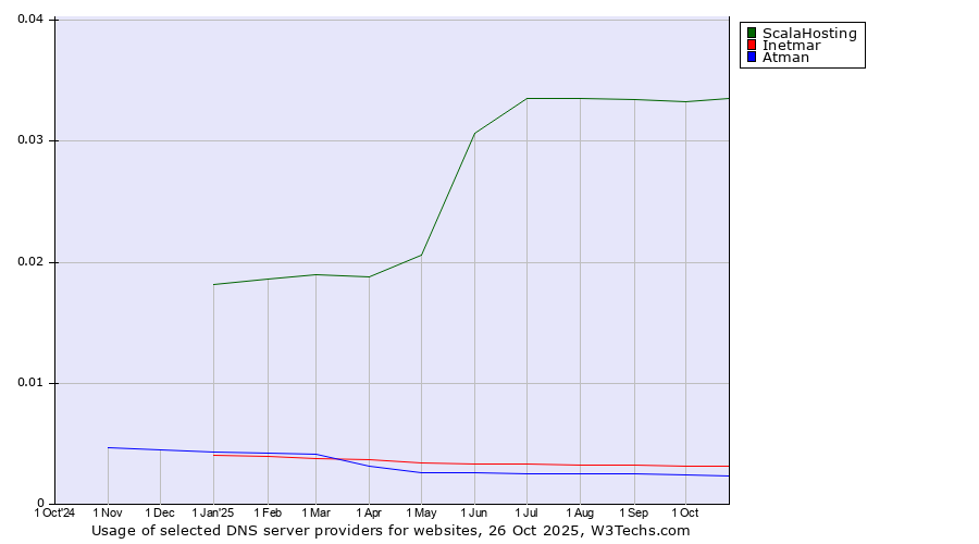 Historical trends in the usage of ScalaHosting vs. Inetmar vs. Atman