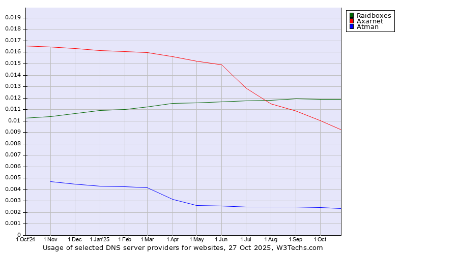 Historical trends in the usage of Raidboxes vs. Axarnet vs. Atman