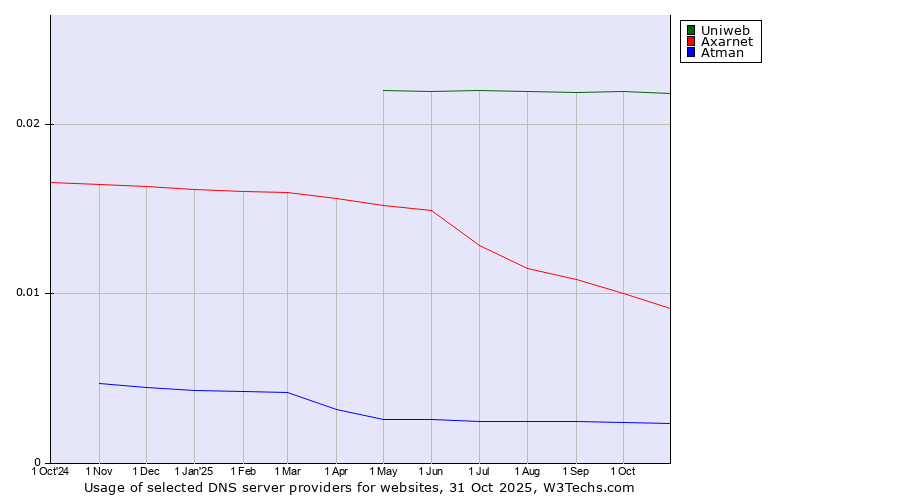 Historical trends in the usage of Uniweb vs. Axarnet vs. Atman