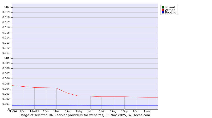 Historical trends in the usage of Inleed vs. Atman vs. Root.lu